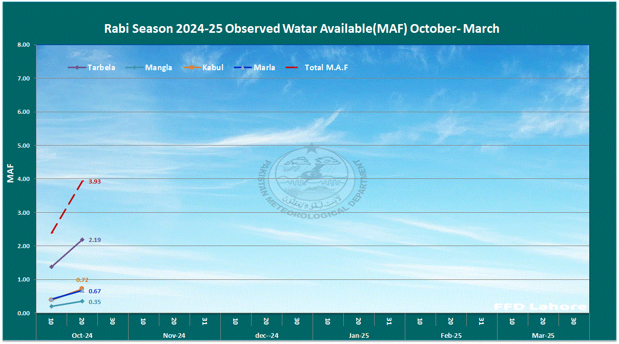 All Rivers Normal and Observed MAF