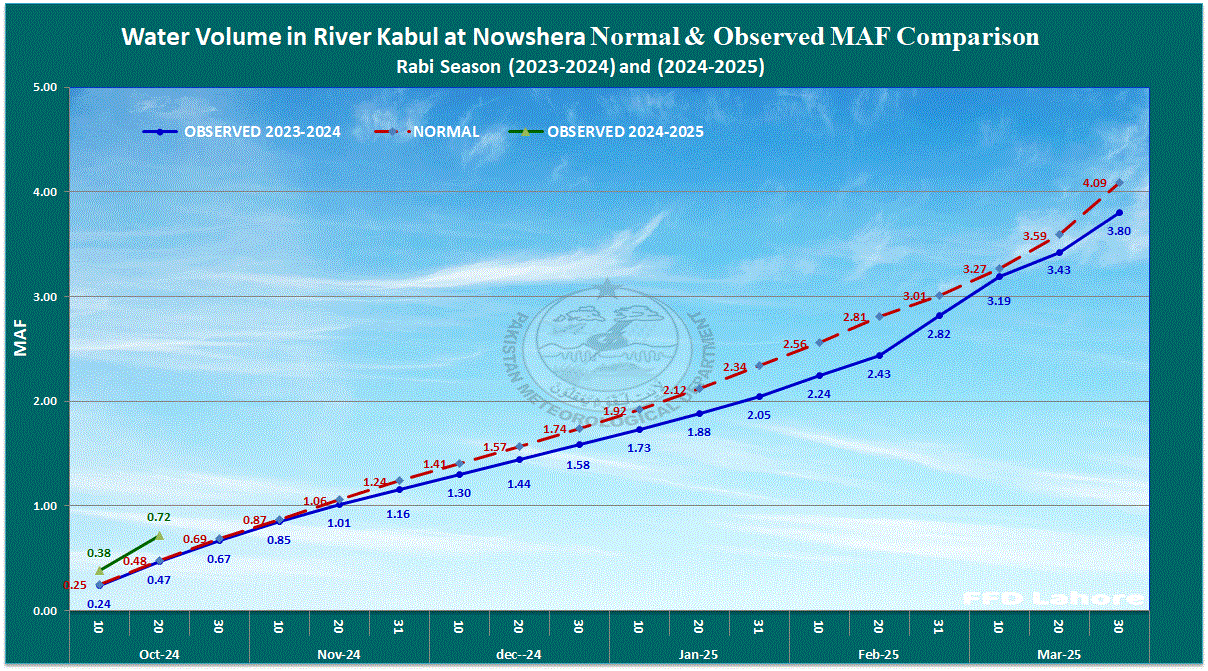 Kabul River Normal and Observed MAF