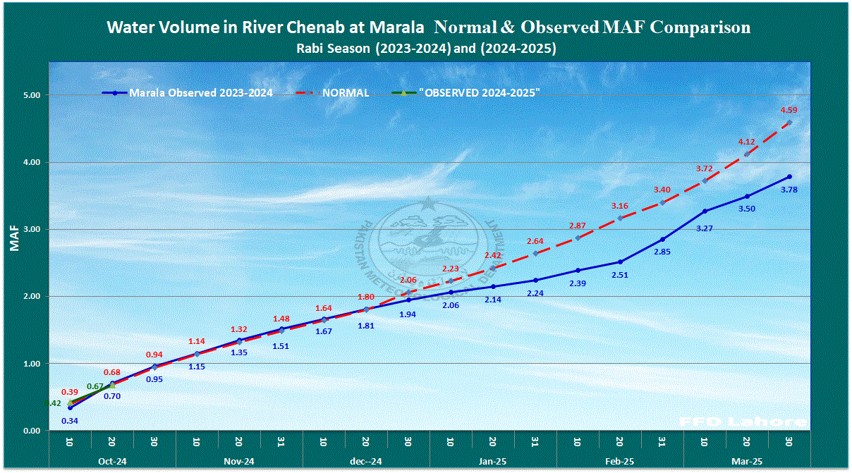 Chenab River Normal and Observed MAF